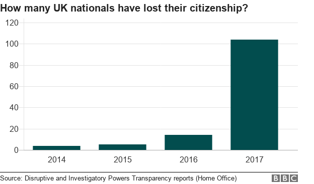 Гистограмма, показывающая значительное увеличение числа граждан Великобритании, потерявших гражданство в 2017 году, по сравнению с предыдущими годами