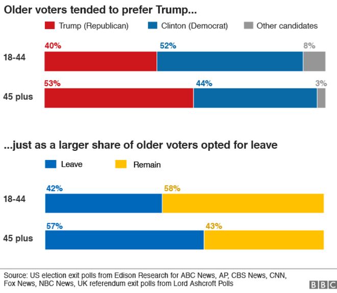 диаграмма, показывающая, как люди разных возрастов голосовали на выборах в США и голосовании на референдуме ЕС