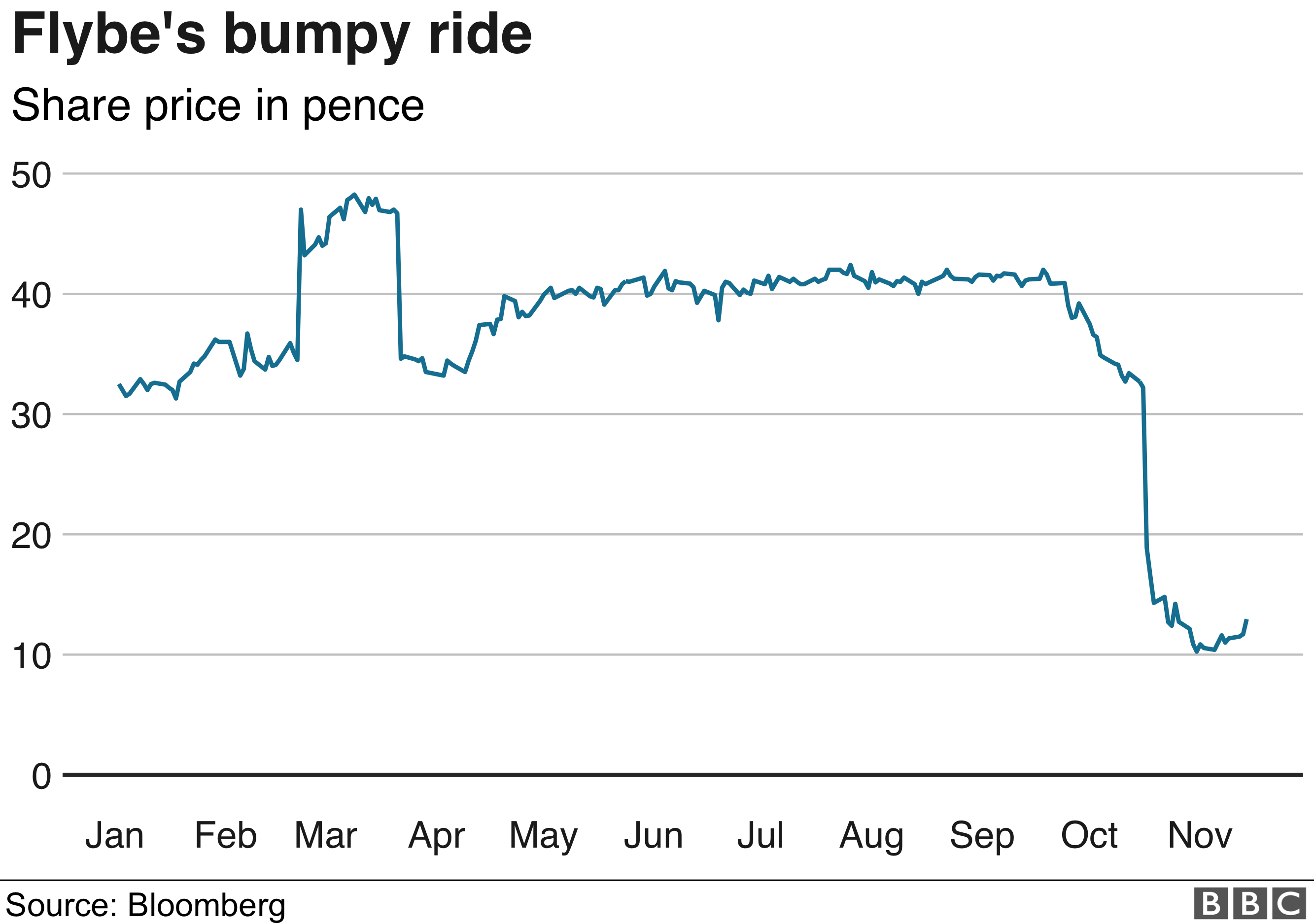 График цены акций Flybe
