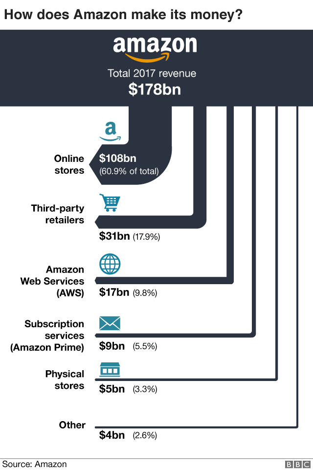 Amazon 2017 доход