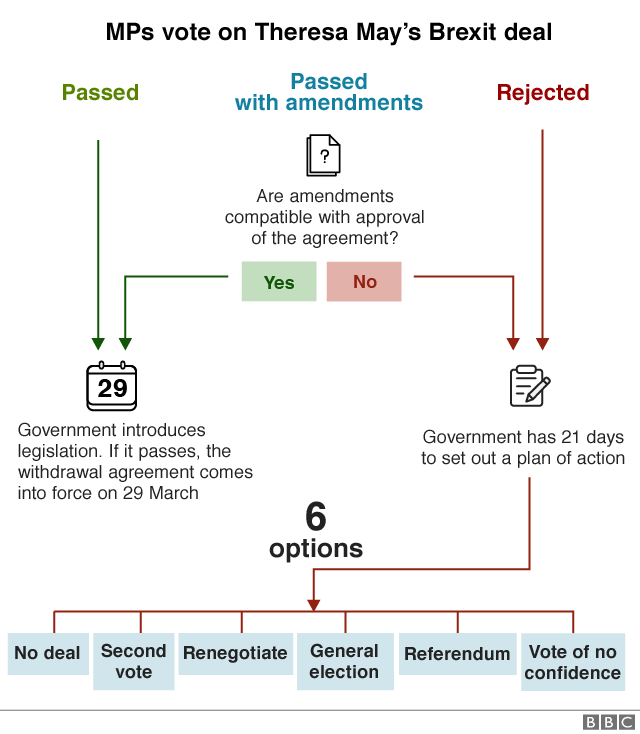 Блок-схема, объясняющая, что может произойти после того, как депутаты проголосуют за сделку Терезы Мэй с Brexit