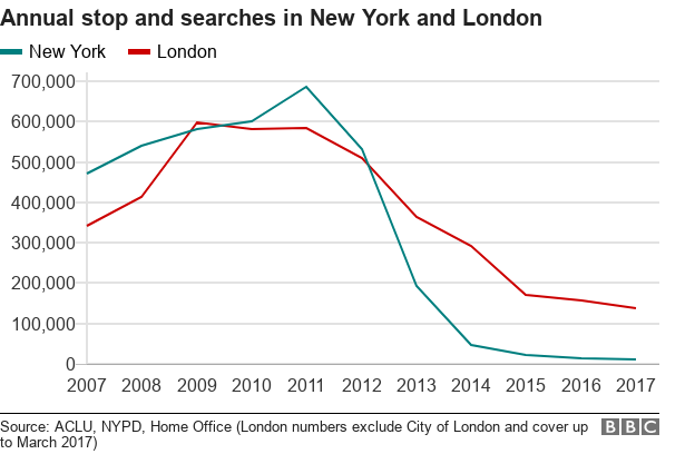 Линейный график, показывающий падающую остановку и поиски в Нью-Йорке и Лондоне