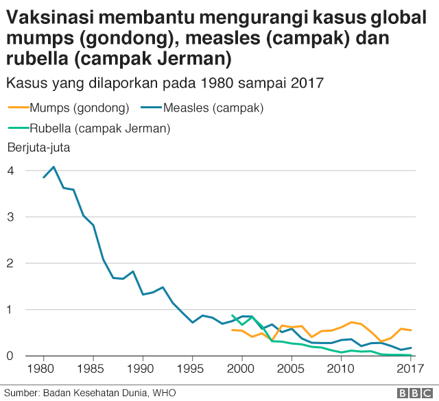 Vaksinasi kurangi kasus.