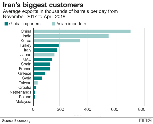 График, показывающий крупнейших клиентов Ирана, с ноября 2017 года по апрель 2018 года