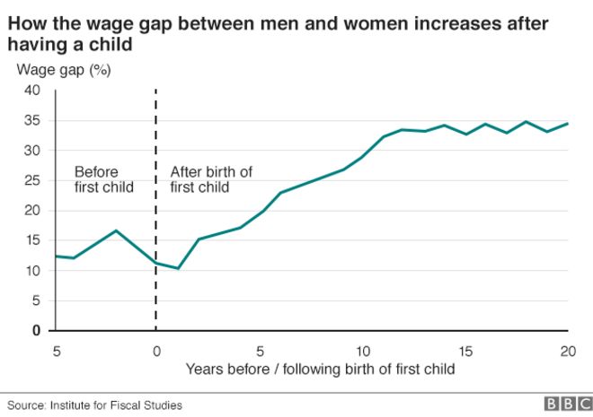 Диаграмма, показывающая увеличение разрыва в оплате труда мужчин и женщин после рождения первого ребенка