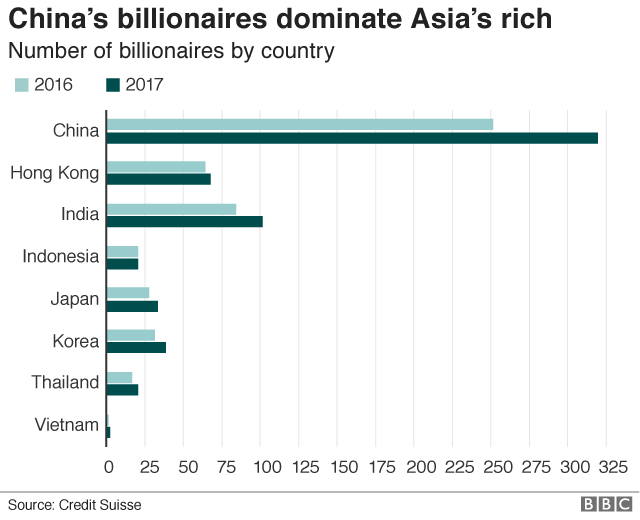 Китайские миллиардеры доминируют в Азии