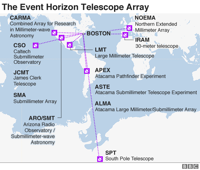 EHT array