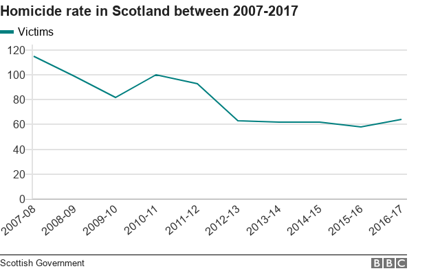 Диаграмма, показывающая уменьшение числа шотландских убийств