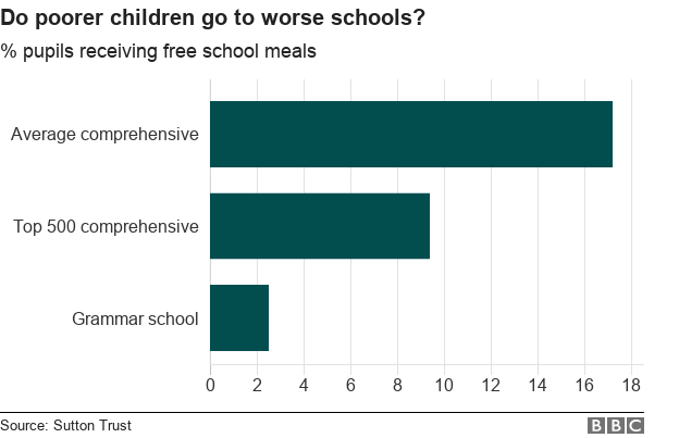 более бедные дети ходят в худшие школы?