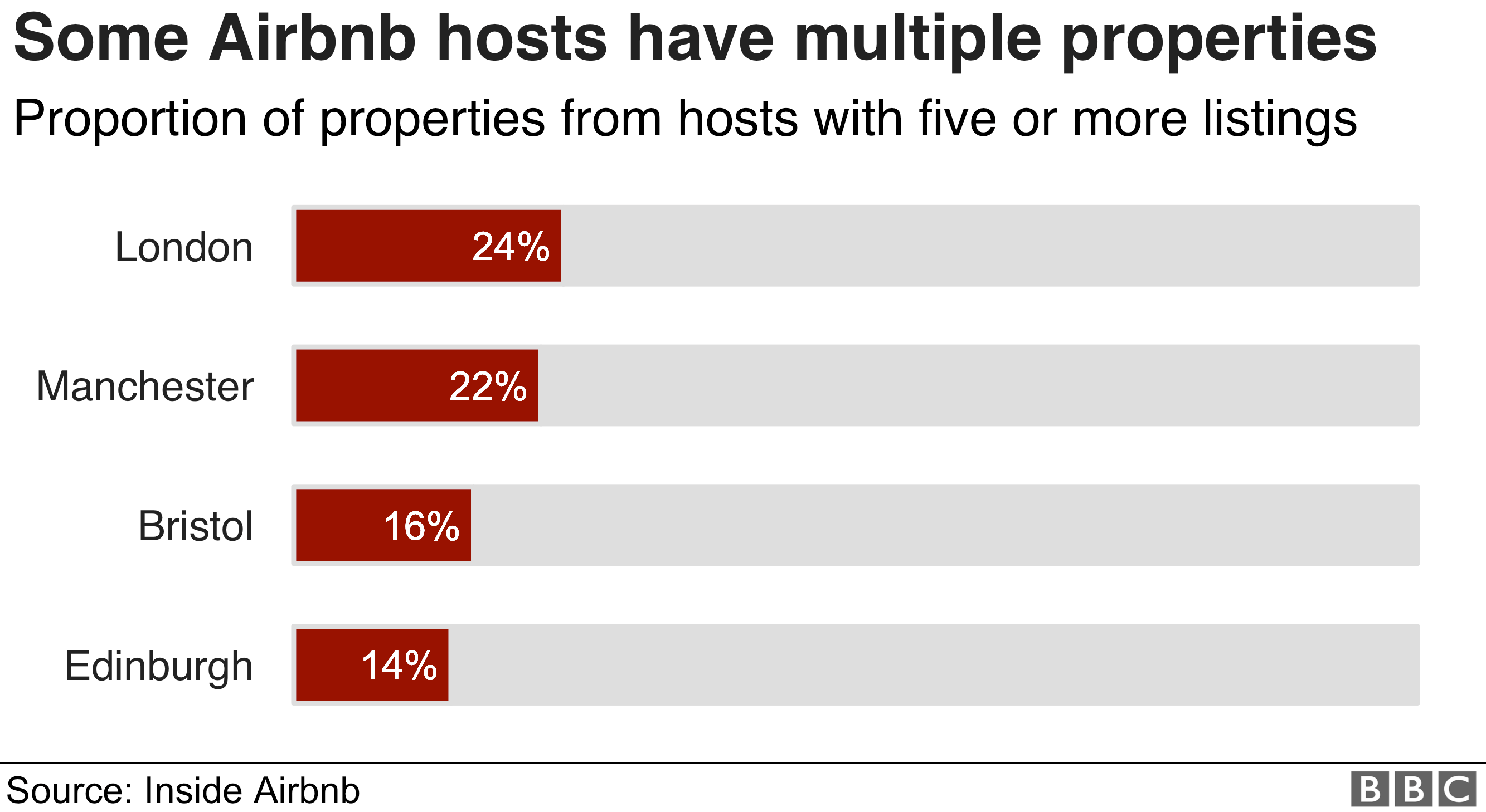 Диаграмма, показывающая долю списков Airbnb, полученных от хостов с пятью или более свойствами