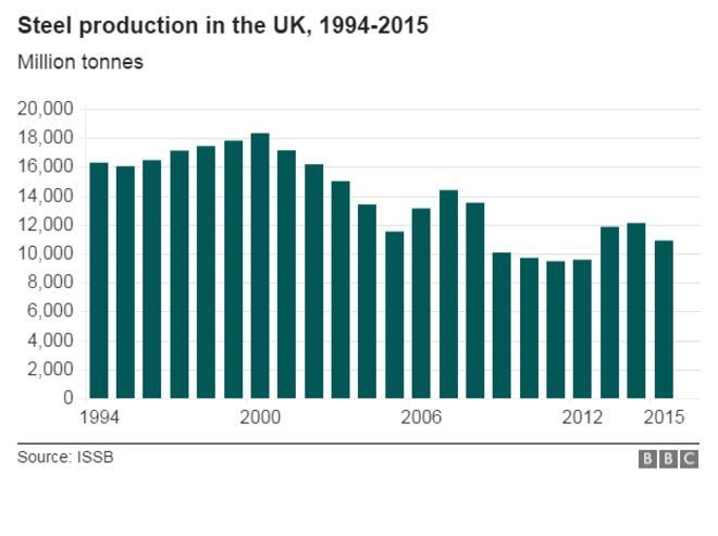 Диаграмма, показывающая производство стали в Великобритании