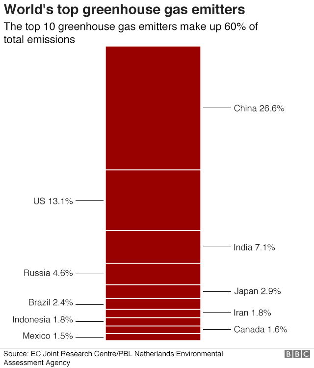 Chart showing the world's top greenhouse gas emitters