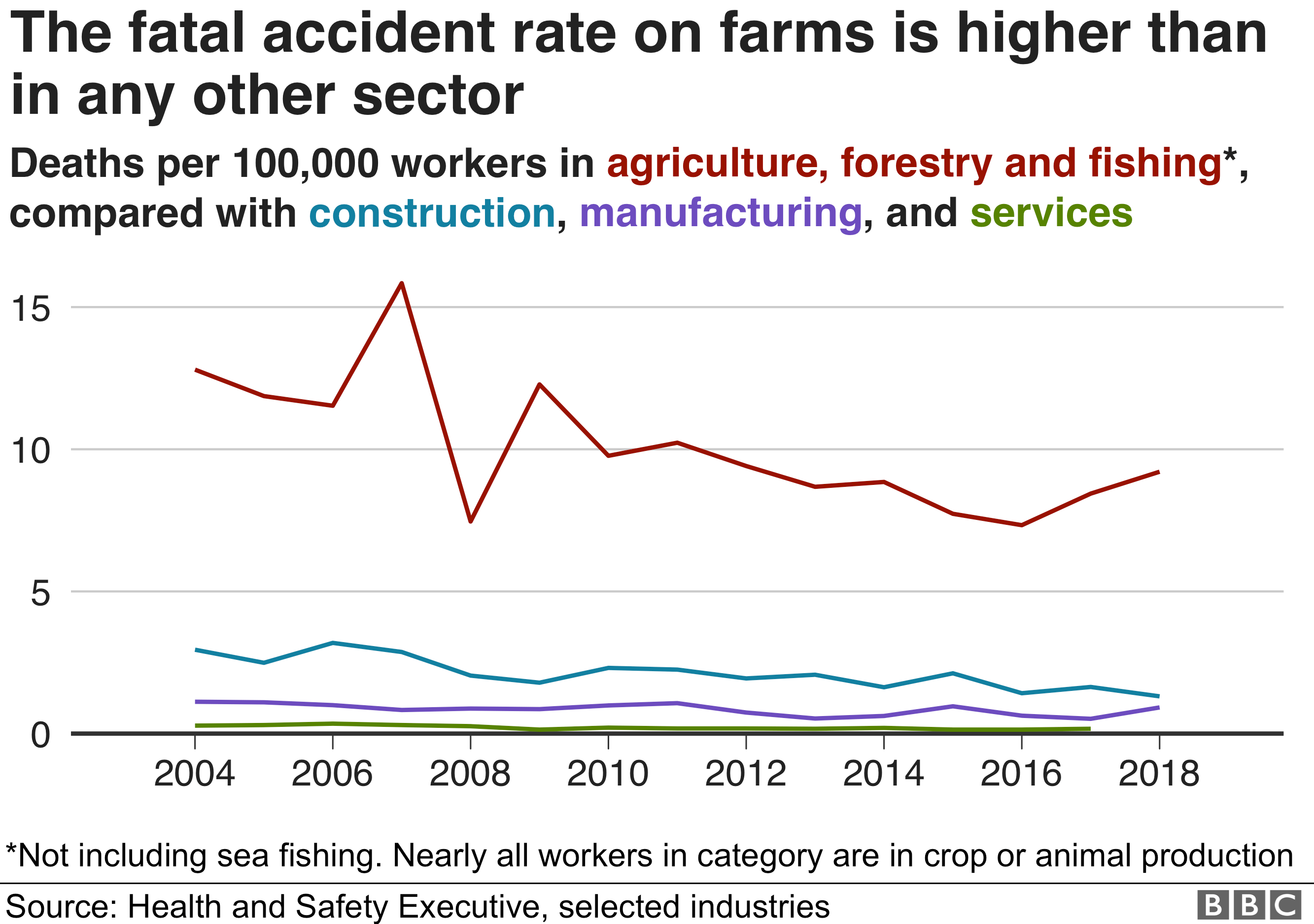 График временного ряда, показывающий, что количество несчастных случаев со смертельным исходом на фермах выше, чем в любом другом секторе, и примерно в четыре раза выше, чем в строительстве