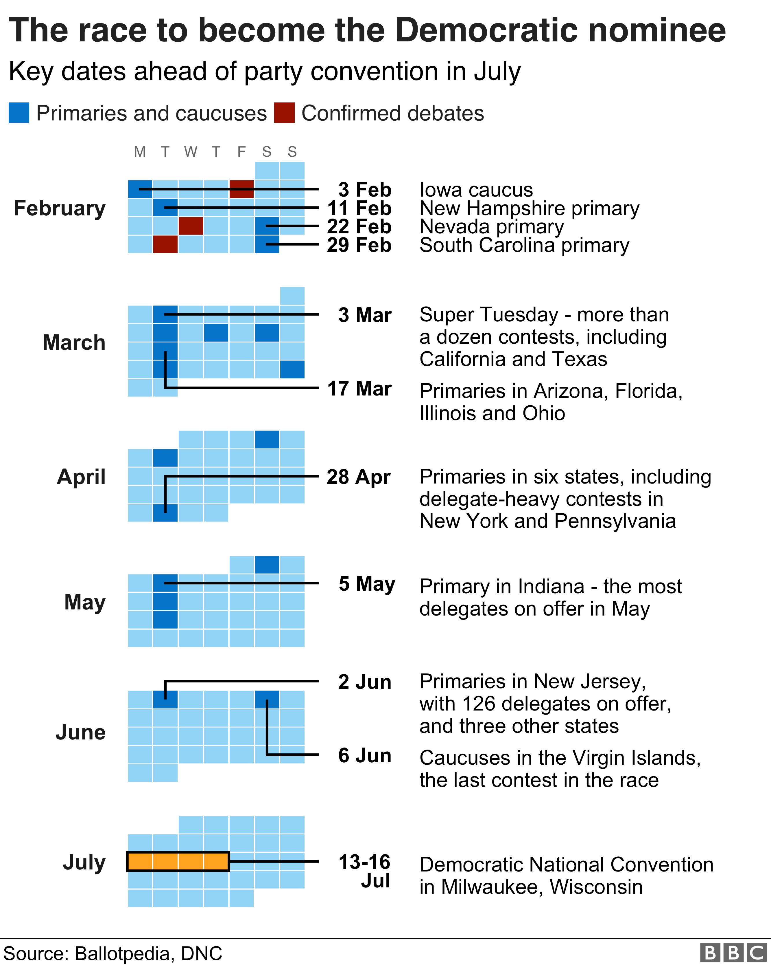 График календаря, показывающий некоторые ключевые даты подготовки к Демократическому национальному съезду в июле