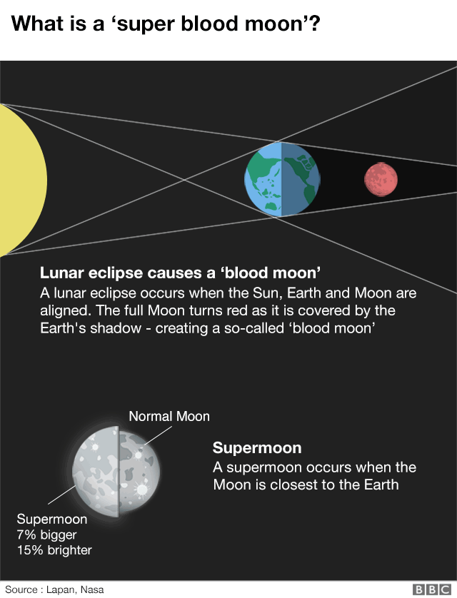 Графическое объяснение Кровавой Луны