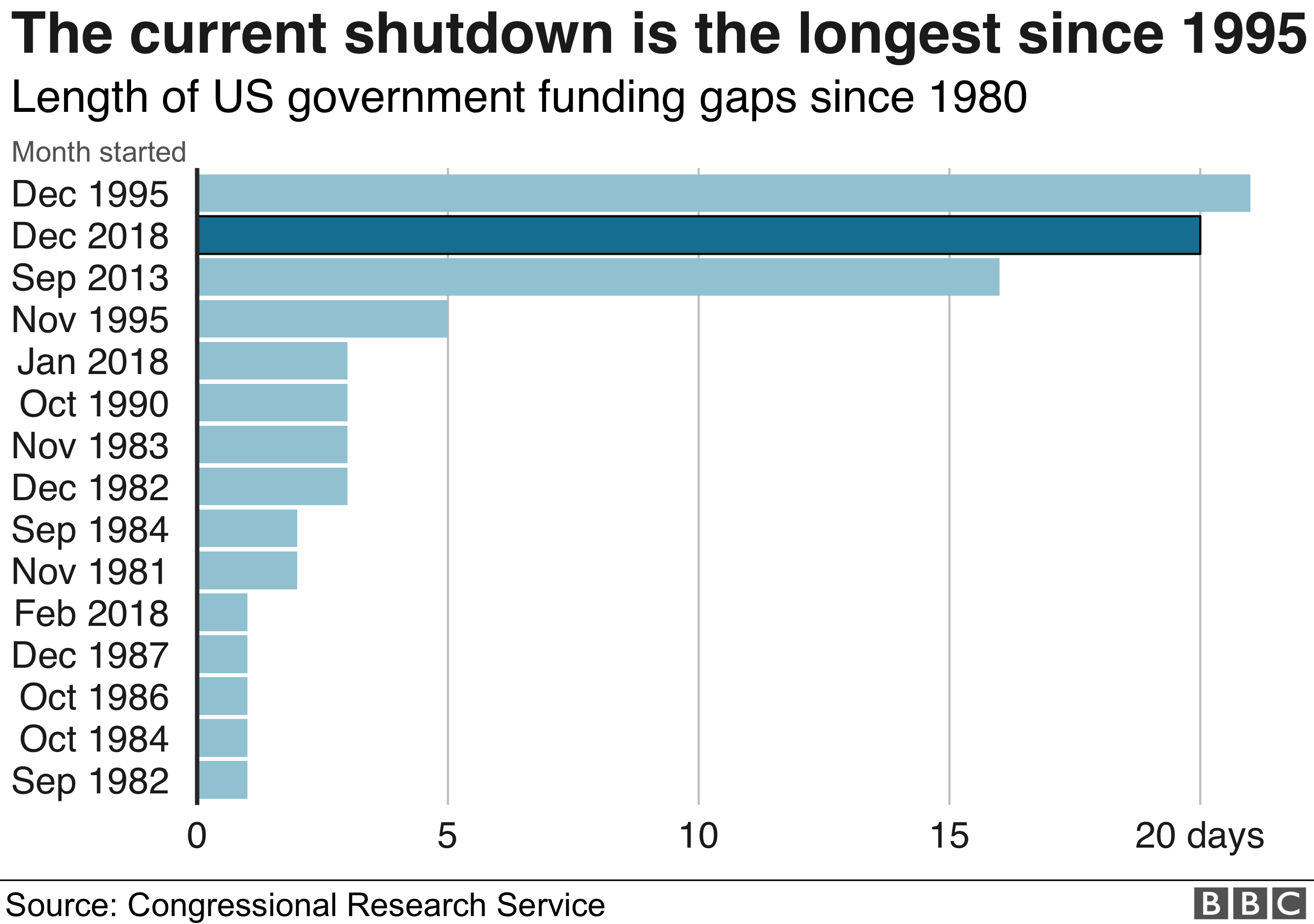 График, показывающий продолжительность отключений правительства с 1980 года. Текущее отключение является вторым по продолжительности за этот период времени.