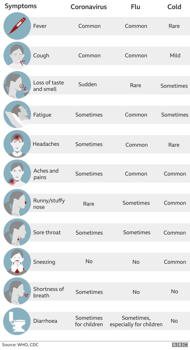 Таблица симптомов