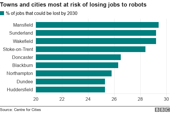 Согласно отчету, диаграмма, показывающая, что Мэнсфилд возглавляет список областей, наиболее подверженных риску потери работы роботами.