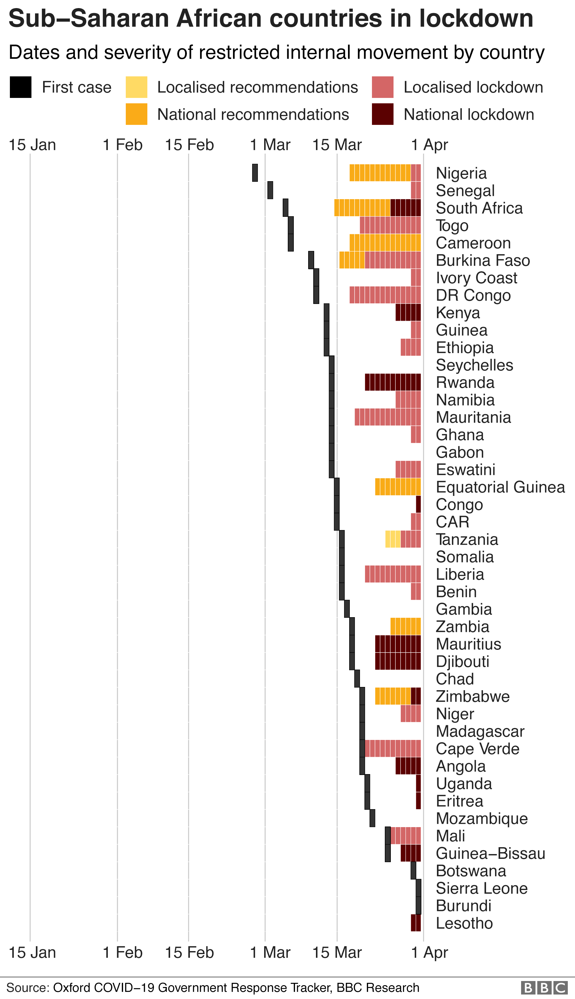 Диаграмма, показывающая даты и степень строгости мер изоляции в странах Африки к югу от Сахары