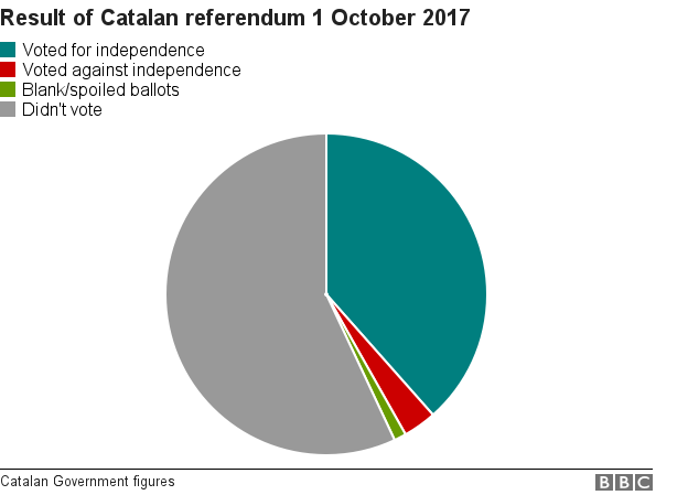 Круговая диаграмма показывает, что на референдуме больше людей не проголосовали, чем проголосовали за независимость