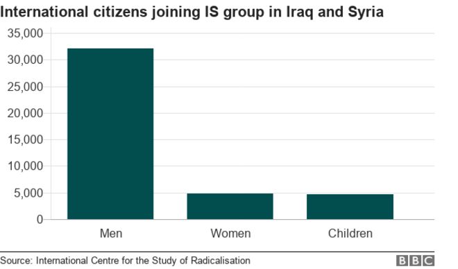 Гистограмма, показывающая, сколько мужчин, женщин и детей присоединились к группе IS в Ираке и Сирии