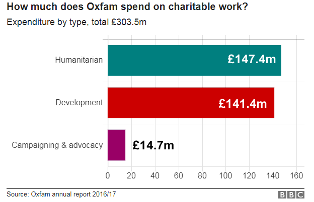 график, показывающий, как потратили деньги Oxfam