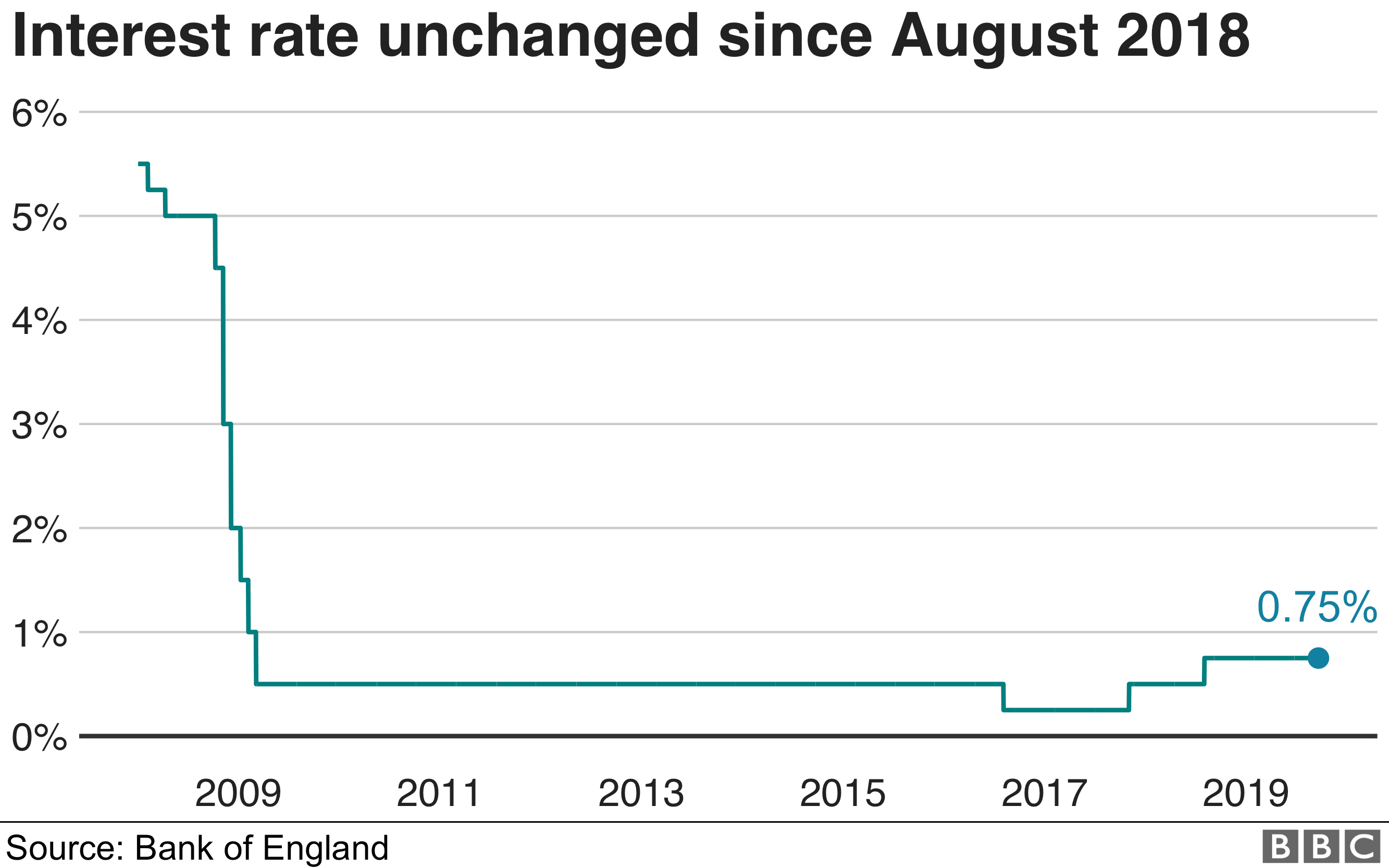 График BBC, показывающий, что процентные ставки в Великобритании не изменились с августа 2018 года