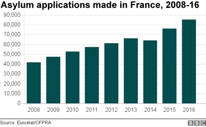 Chart showing asylum application sin France