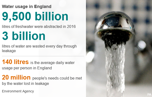 Datapic показывает 9 500 млрд. Литров пресной воды, забранной в 2016 году; 3 миллиарда литров было потрачено каждый день из-за утечки; 140 литров - это среднесуточное потребление воды на человека в Англии; Потребности 20 миллионов человек могут быть удовлетворены за счет утечки воды. (Источник: Агентство по охране окружающей среды)
