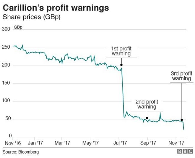 График стоимости акций Carillion