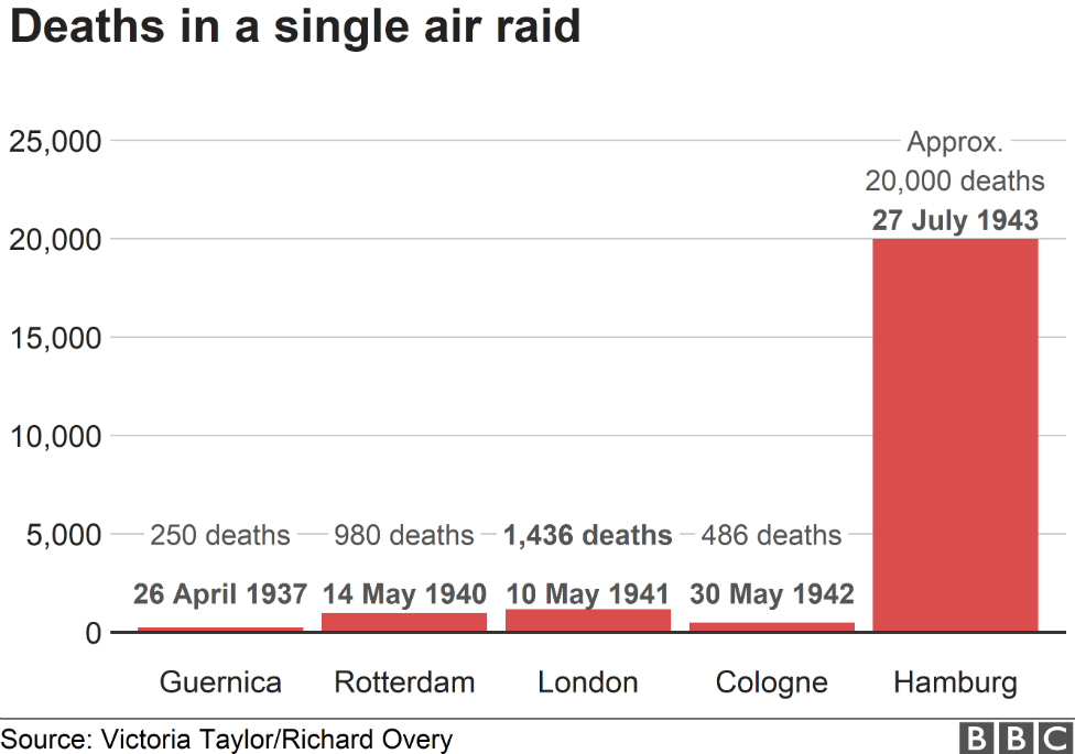 График смертей от воздушных налетов