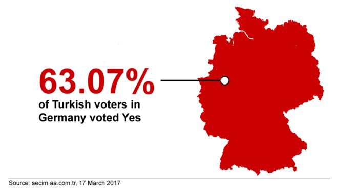 График, показывающий форму Германии, с примечанием, что 63,07% избирателей-экспатриантов проголосовали за «да»