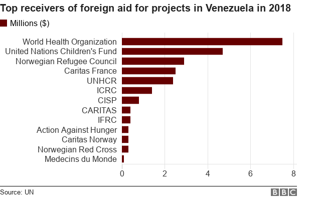 Диаграмма, показывающая, какие организации получают наибольшую помощь для проектов в Венесуэле