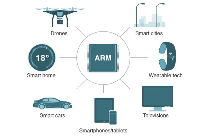 Чипы ARM используются в самых разных современных устройствах, включая смартфоны, телевизоры, автомобили, умные дома и города, а также носимые технологии