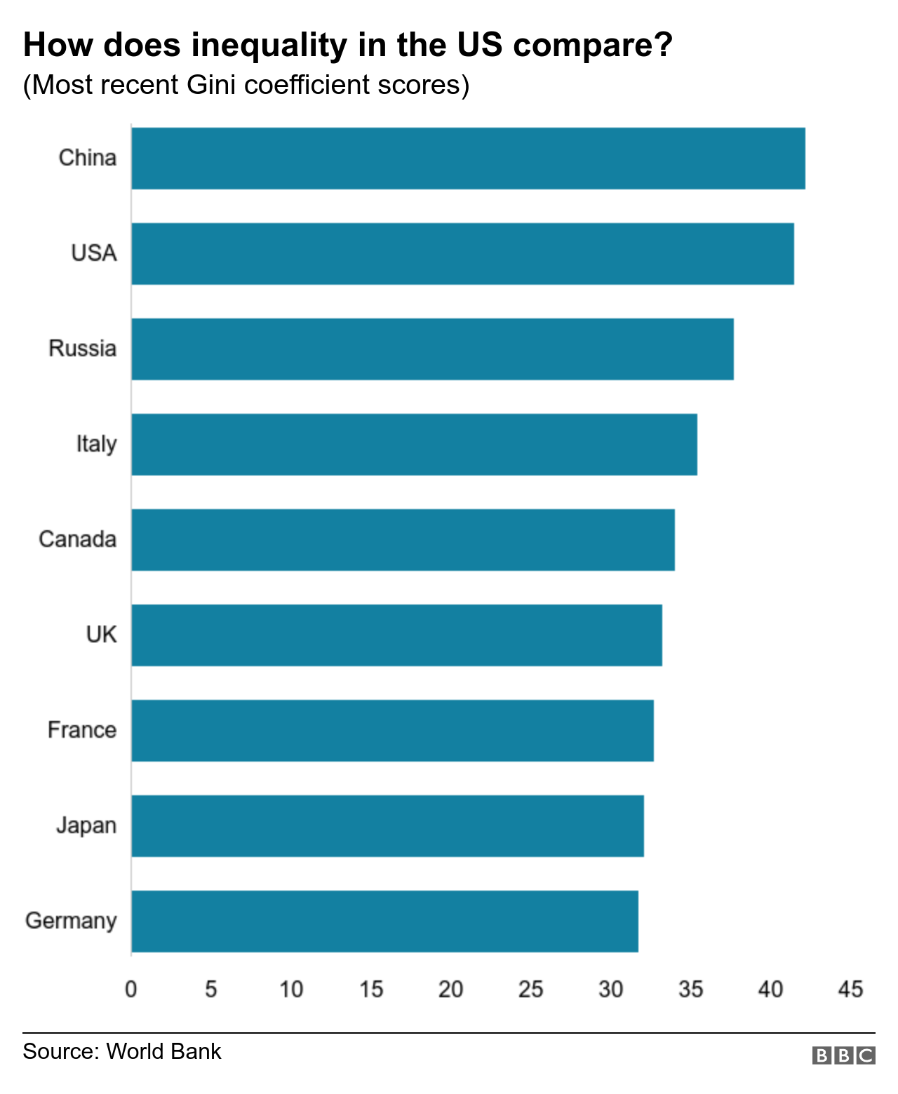 Графики показывают оценки Джини стран G7 плюс Китай и Россия.На первом месте - Китай, США, Россия, Италия, Канада, Великобритания, Франция, Япония и Германия.