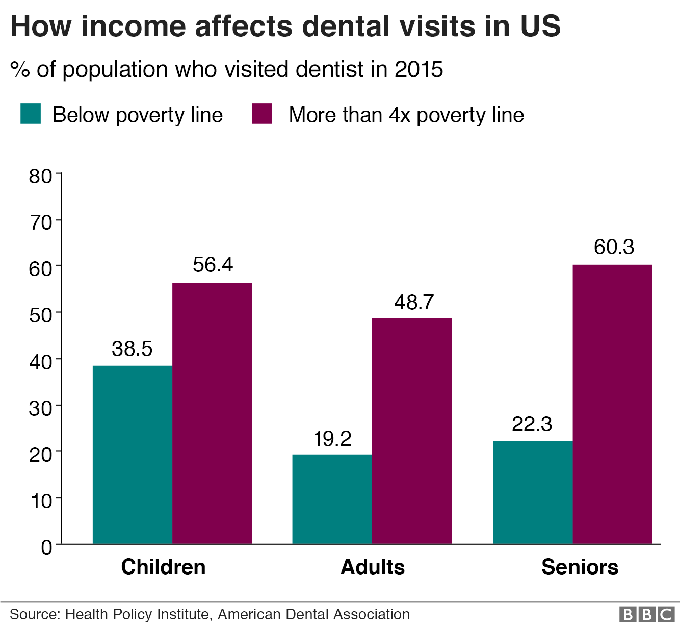 Как доход влияет на лечение зубов в США