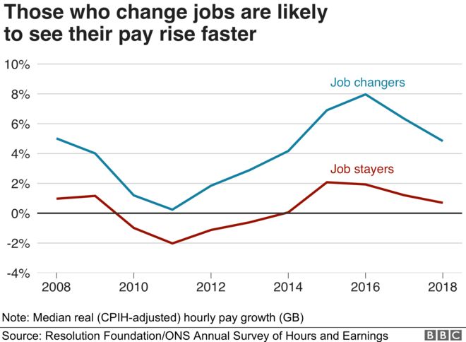 Смена места работы связана с большим увеличением заработной платы