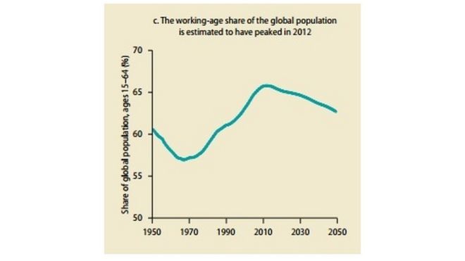 График из Доклада о глобальном мониторинге, показывающий, что доля населения трудоспособного возраста начинает снижаться
