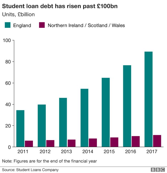 Диаграмма, показывающая рост непогашенной задолженности по студенческим кредитам
