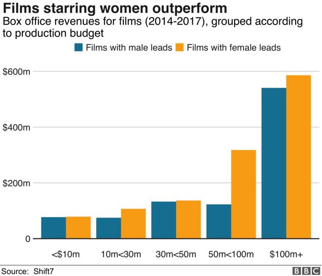 диаграмма, показывающая доход женских фильмов