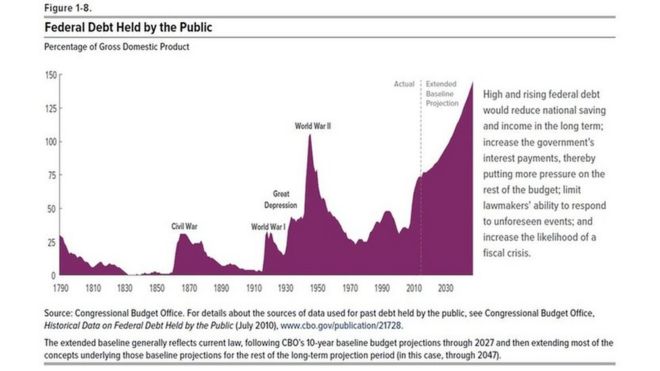 Задолженность общественности в США
