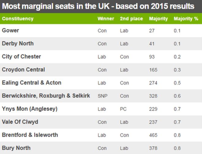 Диаграмма, показывающая наиболее маргинальные места в Великобритании - по результатам 2015 года