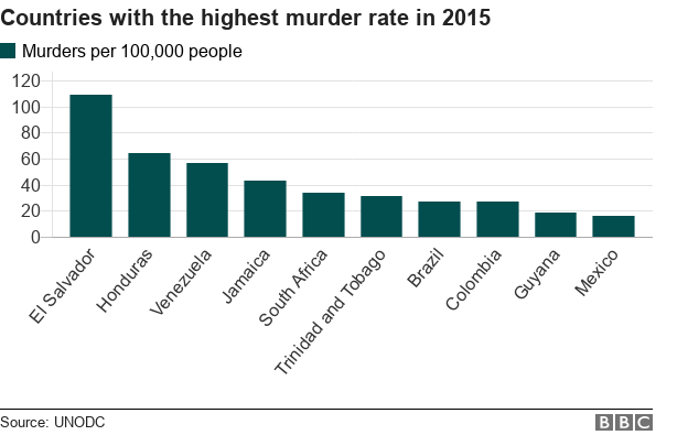 Диаграмма, показывающая десятку самых высоких показателей убийств в мире - Сальвадор, Гондурас, Венесуэла, Ямайка, Южная Африка, Тринидад, Бразилия, Колумбия, Гайана и Мексика