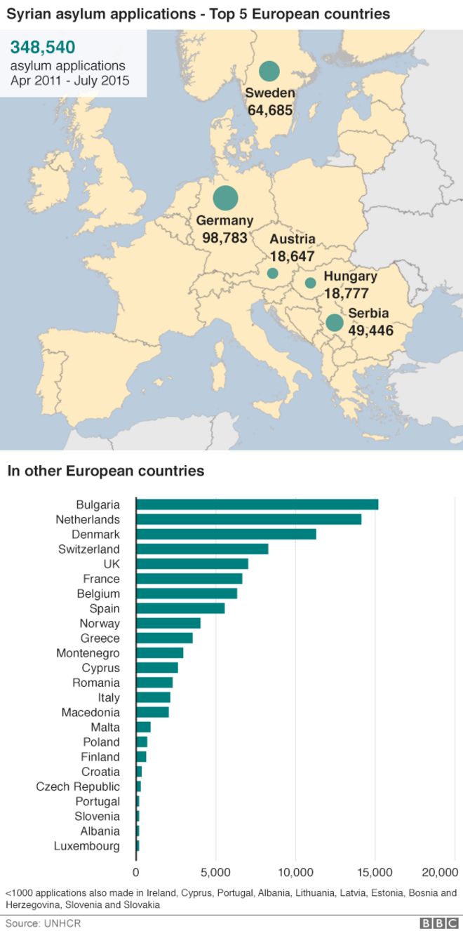 График, показывающий сирийских беженцев в Европе