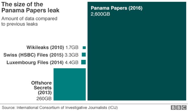 График Би-би-си, сравнивающий размер утечки данных Панамских газет с другими недавними утечками