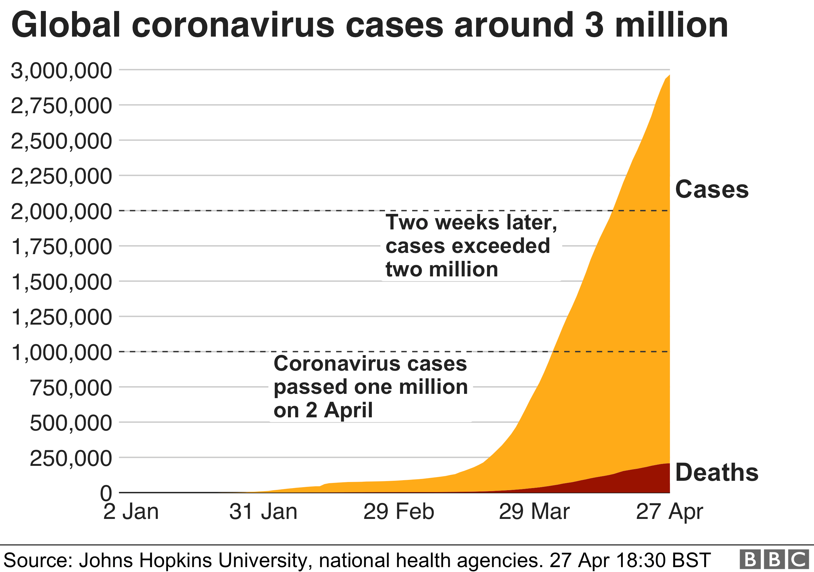 Area chart showing number of global cases is approaching three million