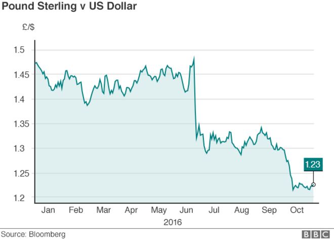 Фунт против доллара в 2016 году
