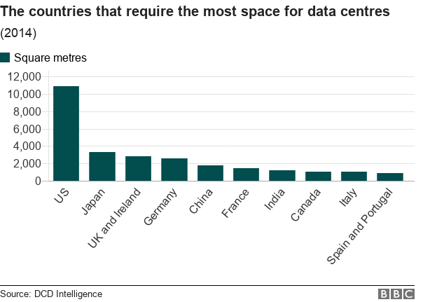 Диаграмма показывает страны, которым требуется больше места для центров обработки данных