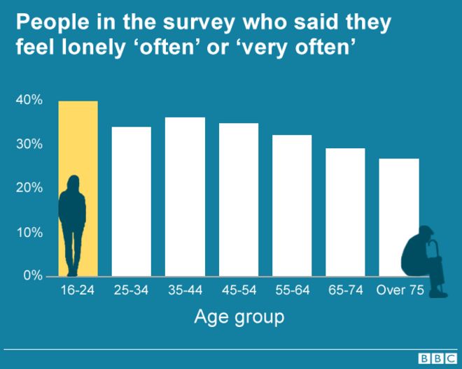 Диаграмма: одиночество по возрасту