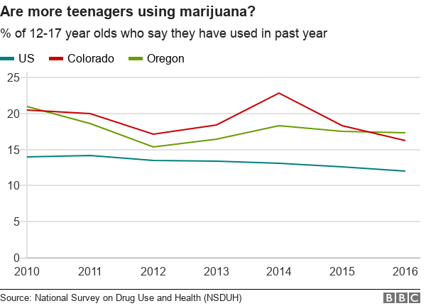Линейный график, показывающий употребление марихуаны в возрасте 12-17 лет